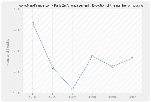 Paris 2e Arrondissement : Evolution of the number of housing